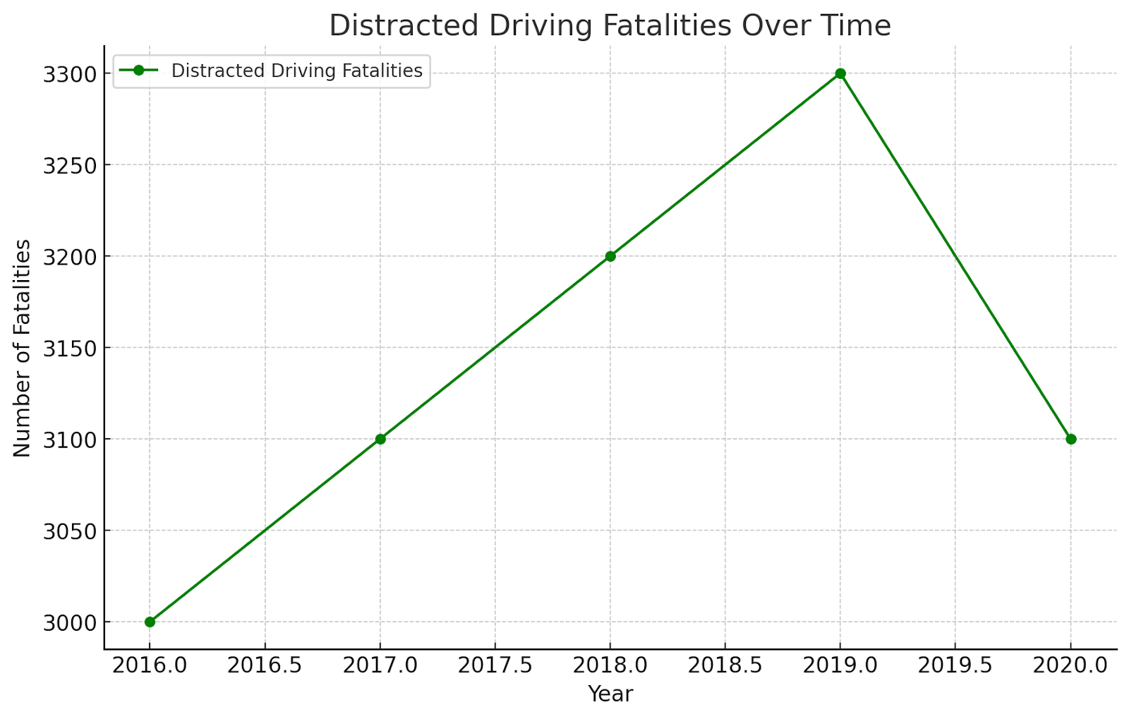 Distracted Driving Fatalities