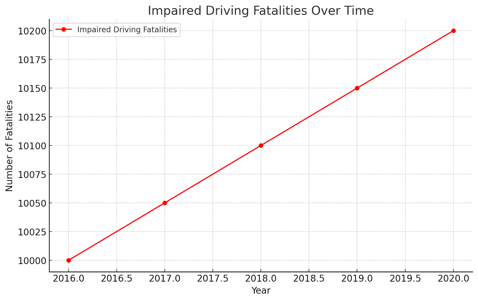 Impaired Driving Fatalities