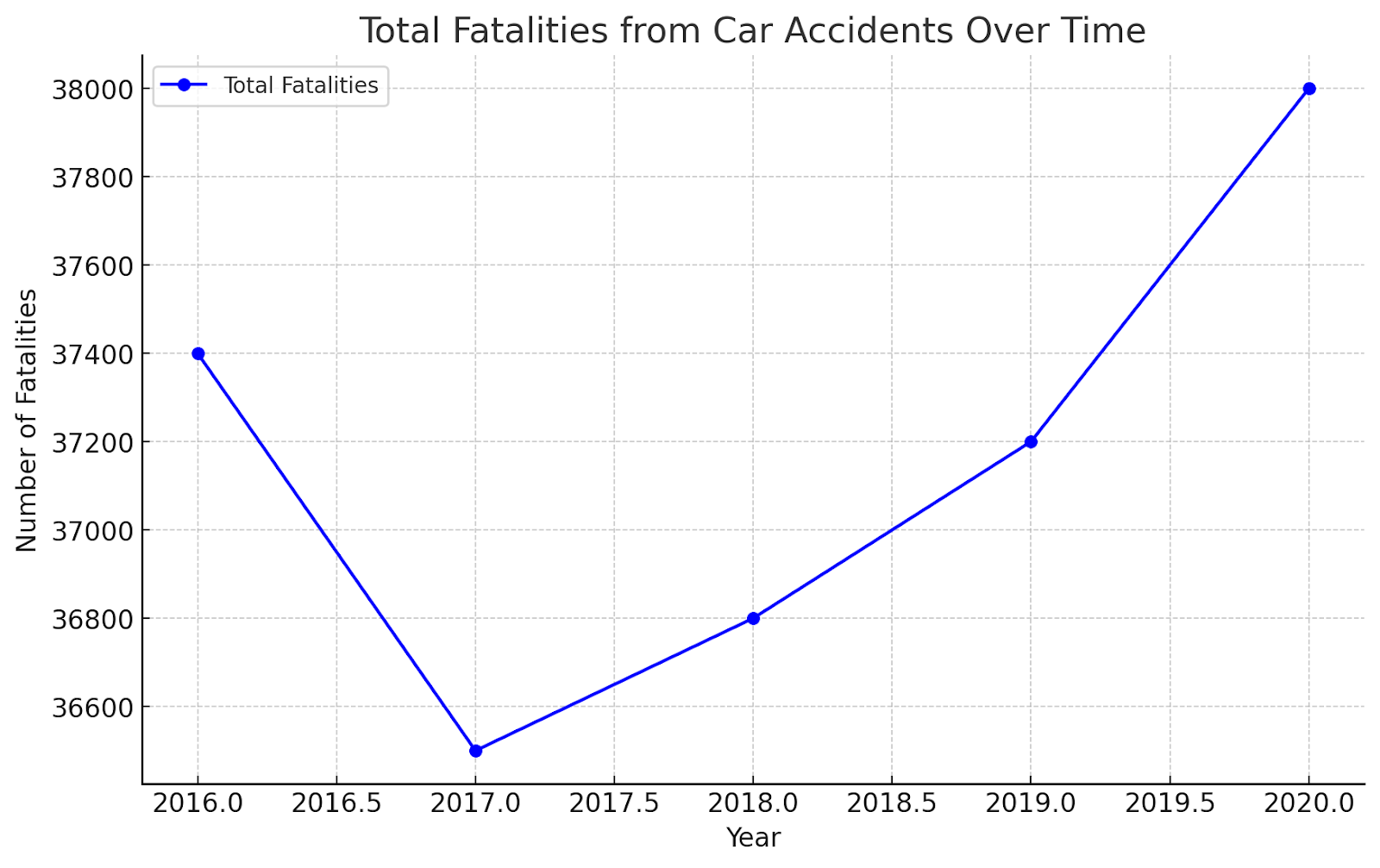 Total Fatalities from Car Accidents