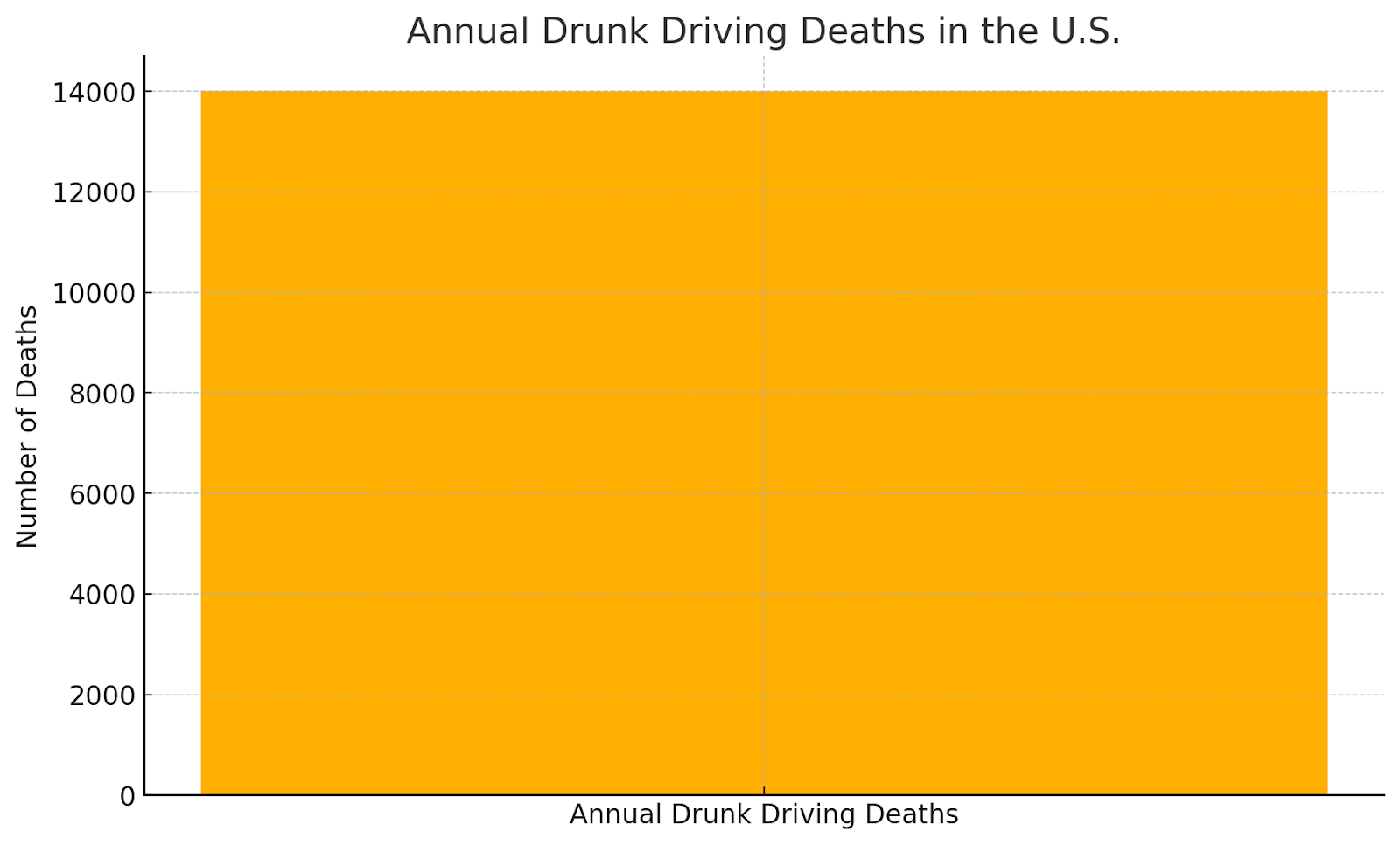 Annual total of drunk driving fatalities