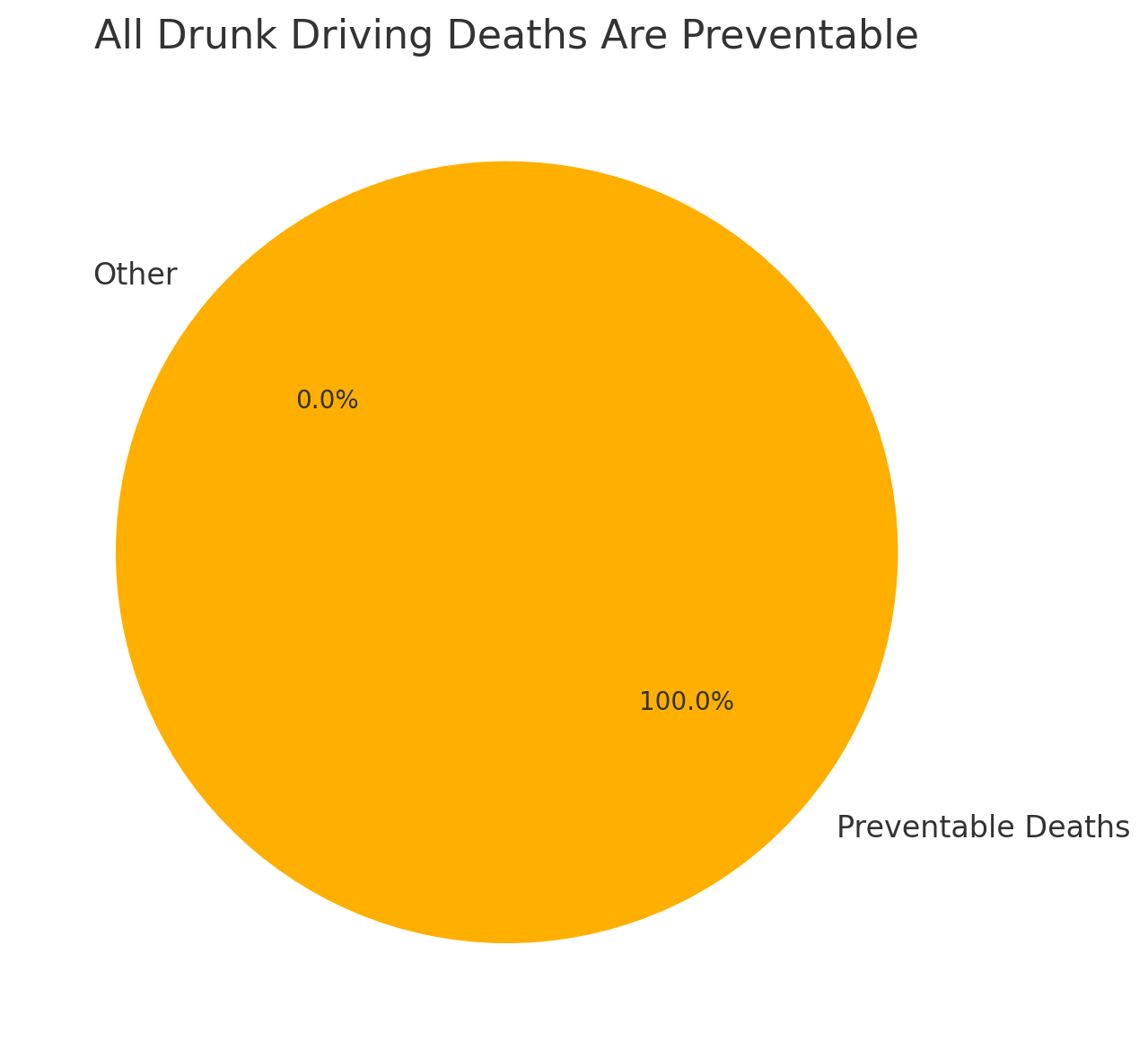 Pie chart showing that 100% of these deaths are preventable