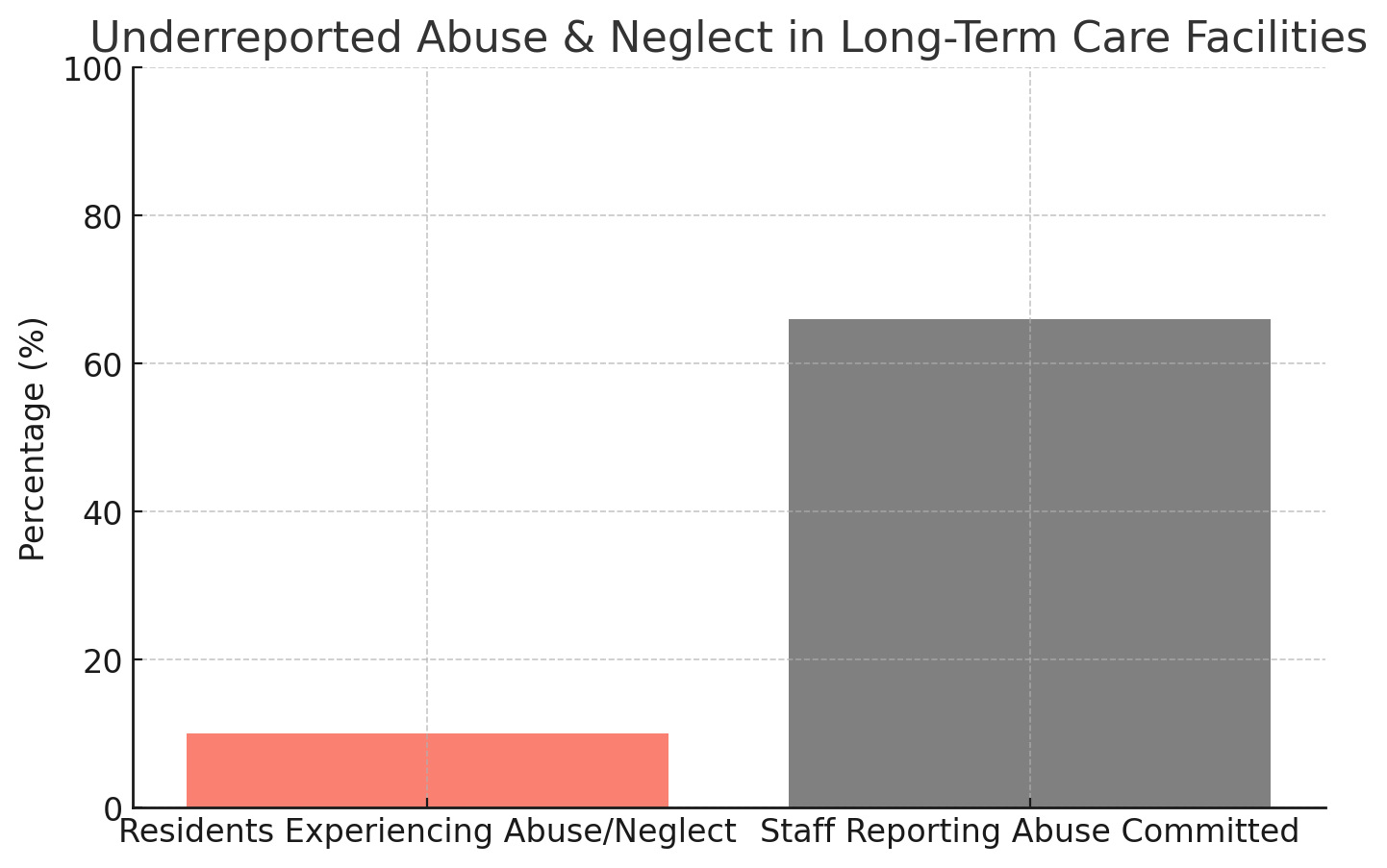 Underreported Abuse & Neglect