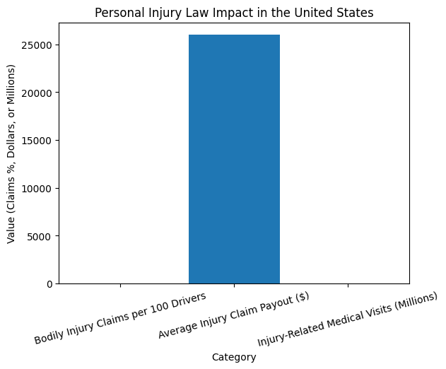 Personal Injury Impact